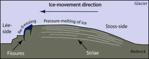 The arrow shows the direction of the ice movement.