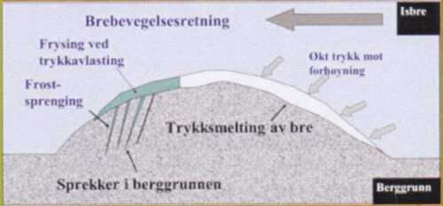 Figur 3. Tegningen viser dannelsen av rundsva - konferer tekst. Illustrasjon: Arne Fjalstad.